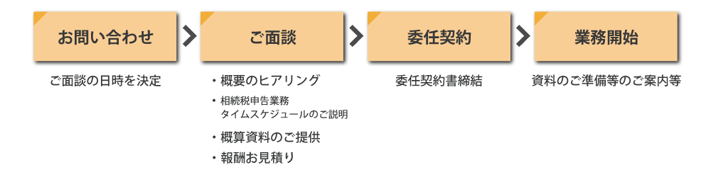 相続_契約の流れ