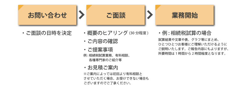 相続_生前相続_契約の流れ