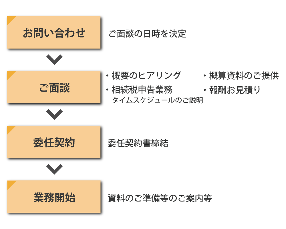 相続_契約の流れ_02